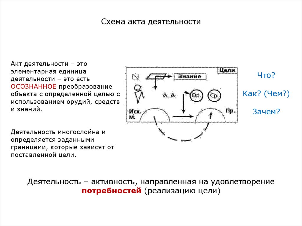 Схема акта деятельности