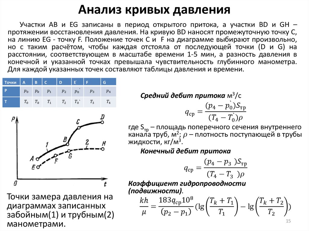 Анализ кривых. Методы Кривой восстановления давления. Обработка кривых восстановления забойного давления. Кривая падения давления скважины. Кривая восстановления давления.