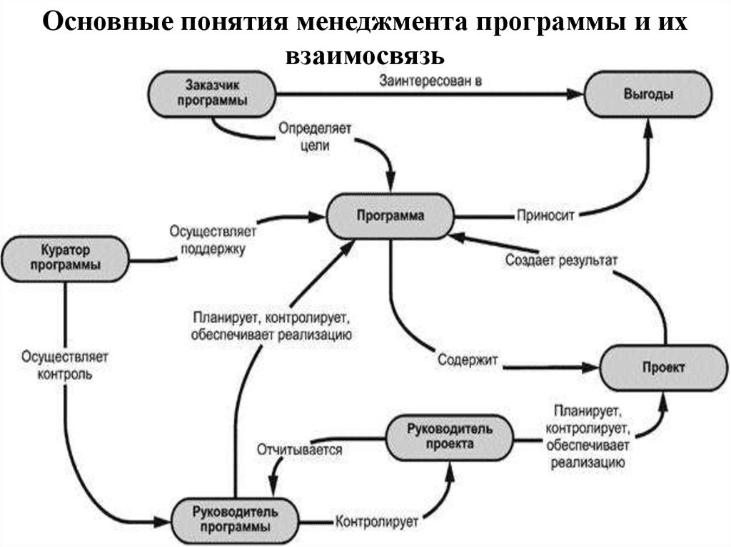 Гост р 54869 2011 проектный менеджмент требования к управлению проектами