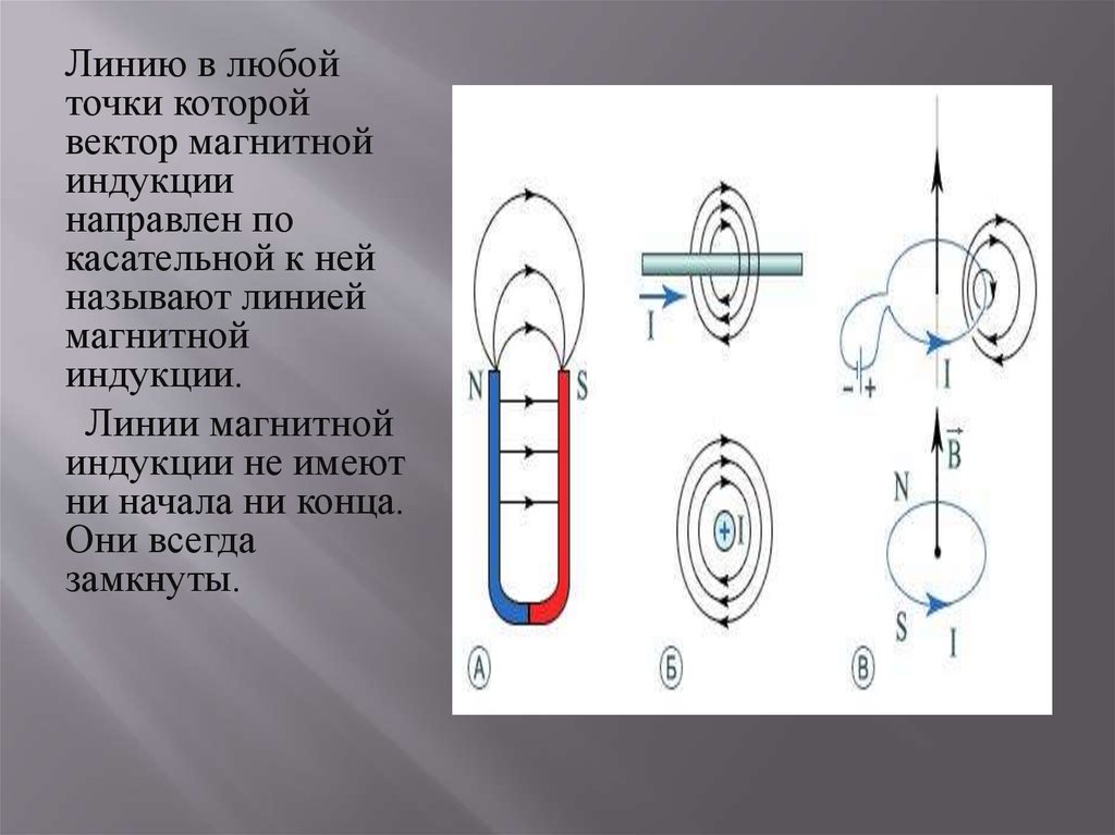 На каком рисунке правильно изображена картина линий индукции магнитного поля длинного проводника