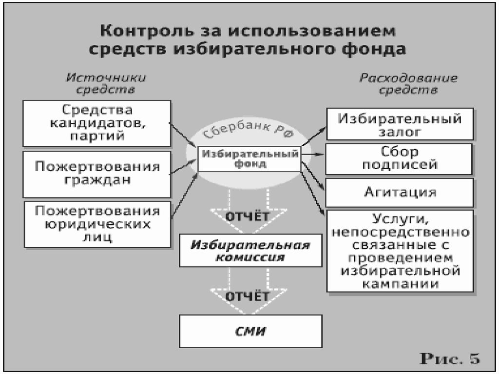 Избирательные средства