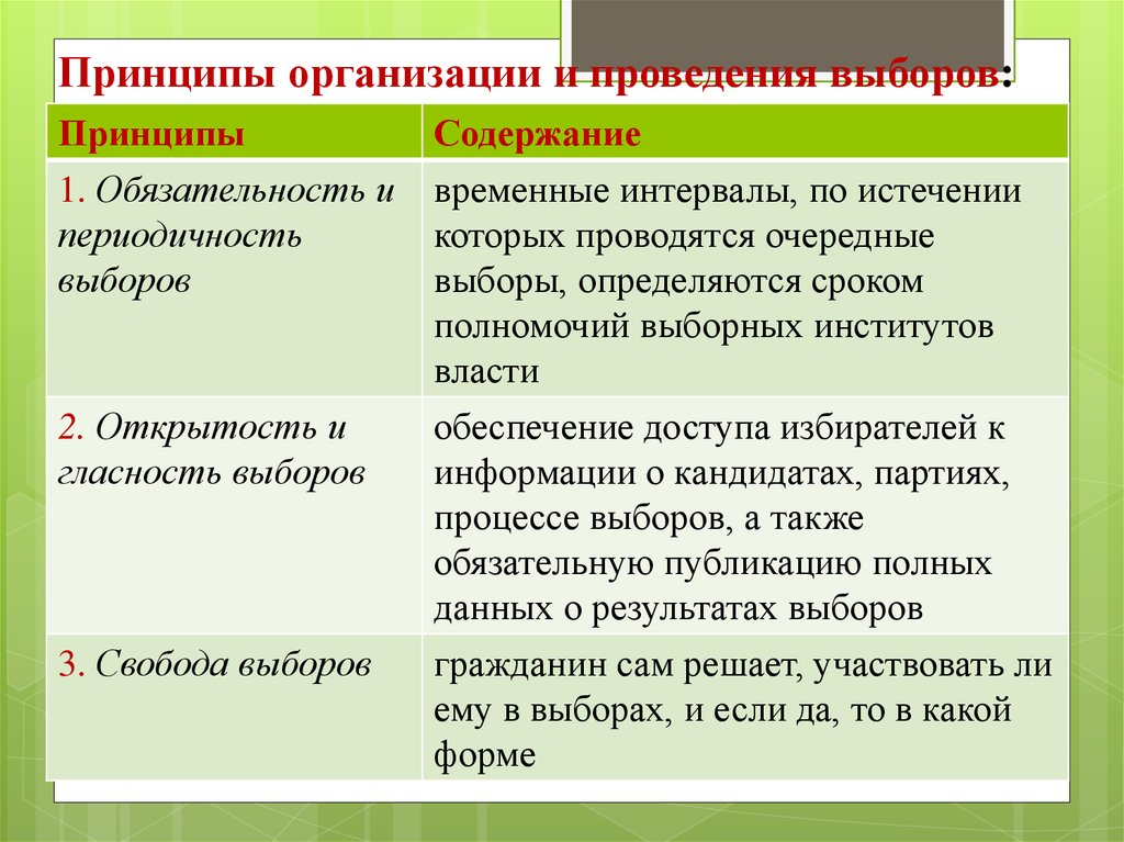 Сущность выборов. Сущность избирательной системы. Выборы их сущность. Выборные институты власти.