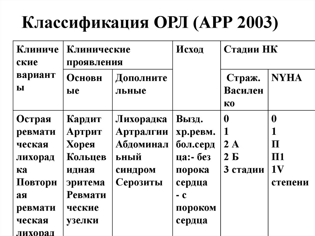 Орл протокол. Острая ревматическая лихорадка классификация. Классификация Стражеско-Василенко острая ревматическая лихорадка. Классификация острой ревматической лихорадки 2003. Острая ревматоидная лихорадка классификация.