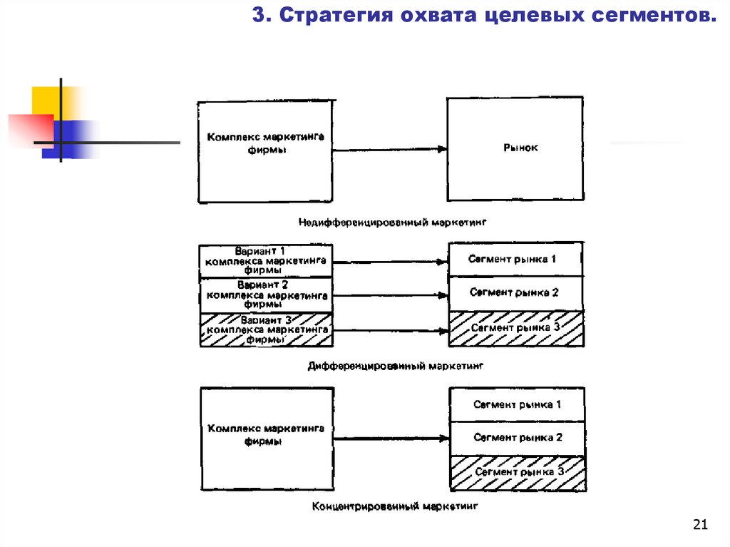 Выбор стратегии охвата