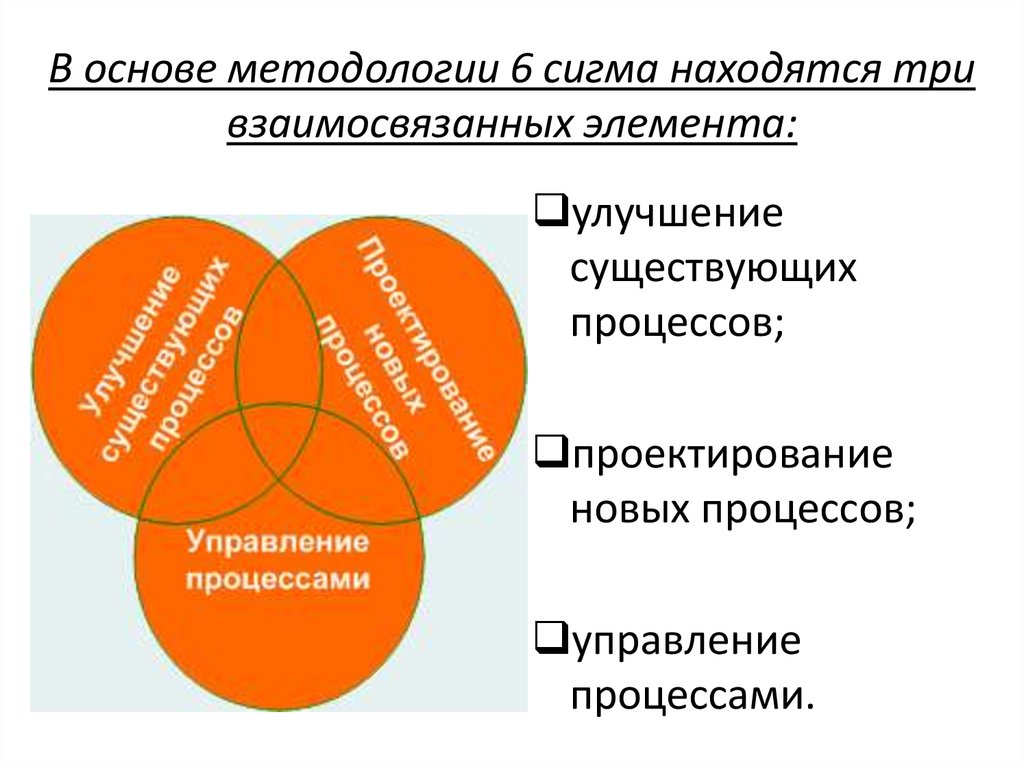 В основе методологии 6 сигмa находятся три взаимосвязанных элемента:
