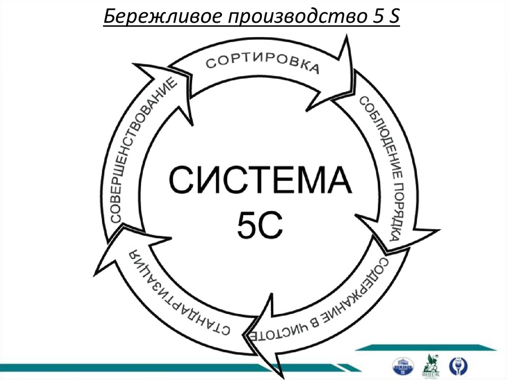 Бережливое производство 5с картинки