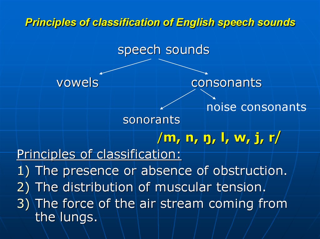 End speech. Articulatory classification of English consonants. Classification of English consonants таблица. Classification of Speech Sounds. Classification of English Vowels кратко.