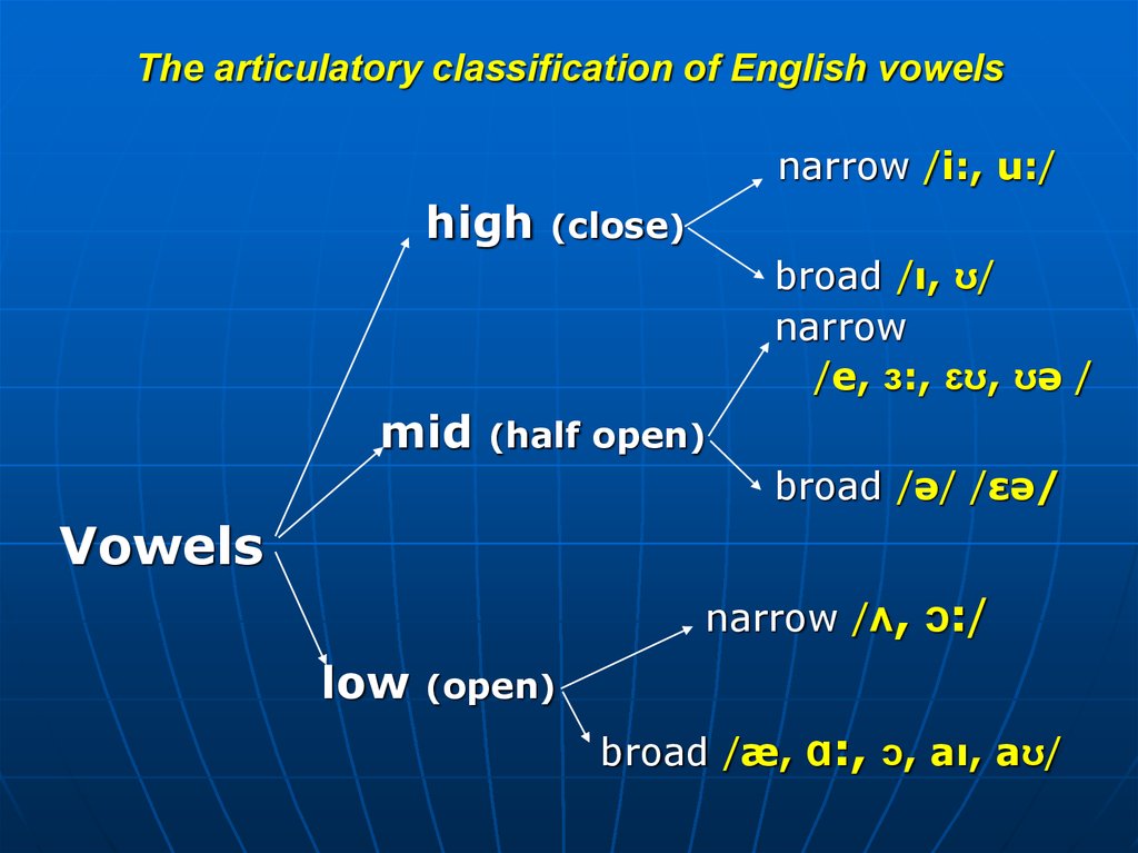 Broad term. High Vowels английский. Mid Vowels. High Mid and Low Vowels. Mid open Vowels.