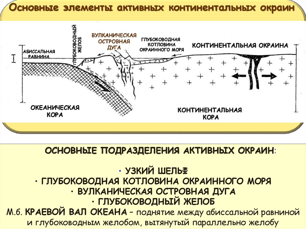 Континентальные окраины. Пассивная Континентальная окраина. Строение Континентальной окраины. Активная Континентальная окраина. Строение активной Континентальной окраины.