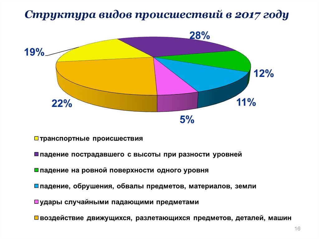 Структура года. Виды происшествий. Типы происшествий. Структура видов торговли рисунок. Виды происшествий воспитателей.