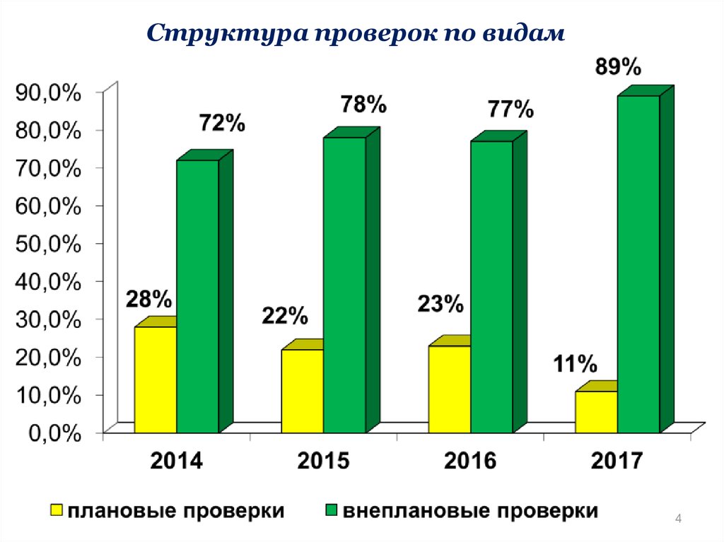 Структура проверки