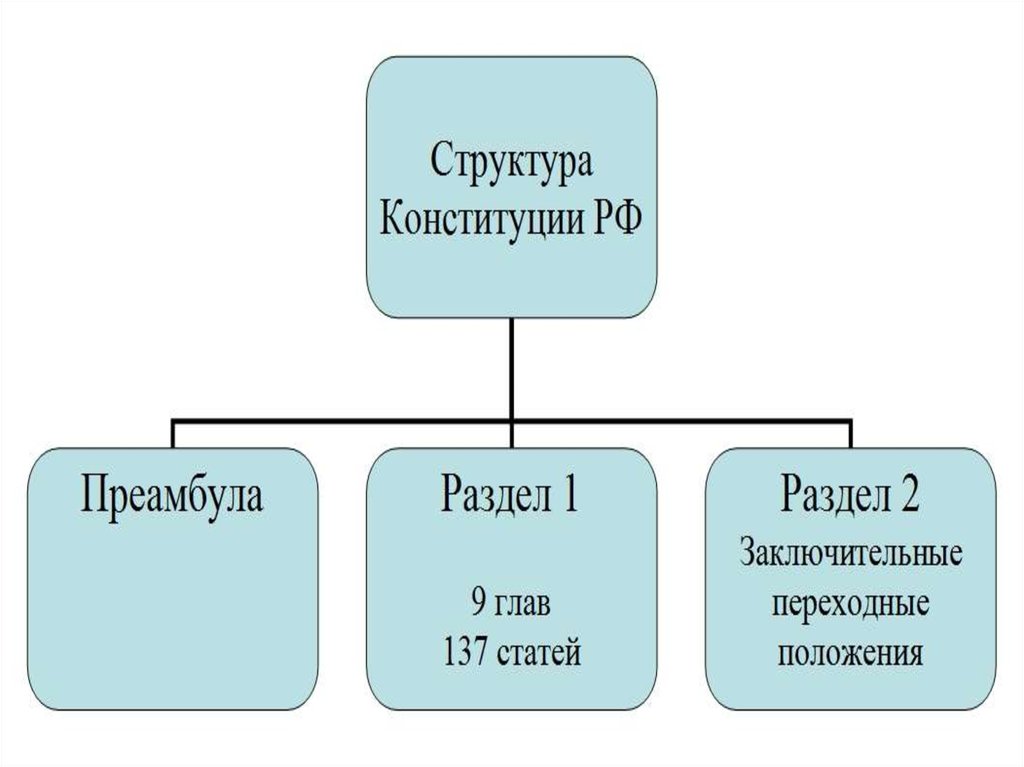 Конституционная структура. Структура Конституции РФ схема преамбула разделы и главы. Блок-схема структура Конституции. Схема Конституции РФ С преамбулой разделами и главами. Заключительные и переходные положения Конституции реферат.