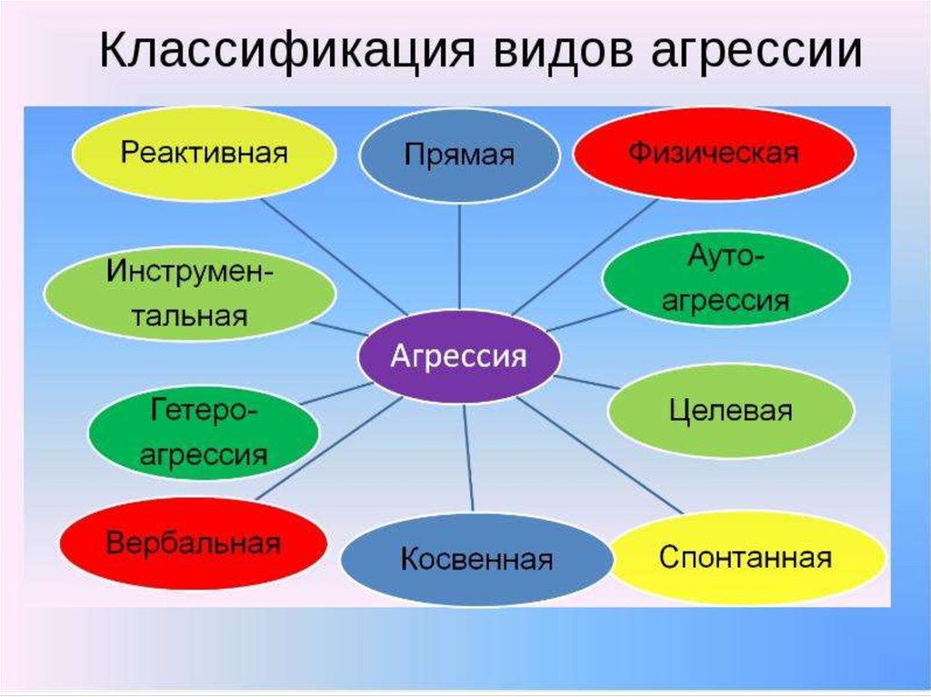 Видами агрессии являются