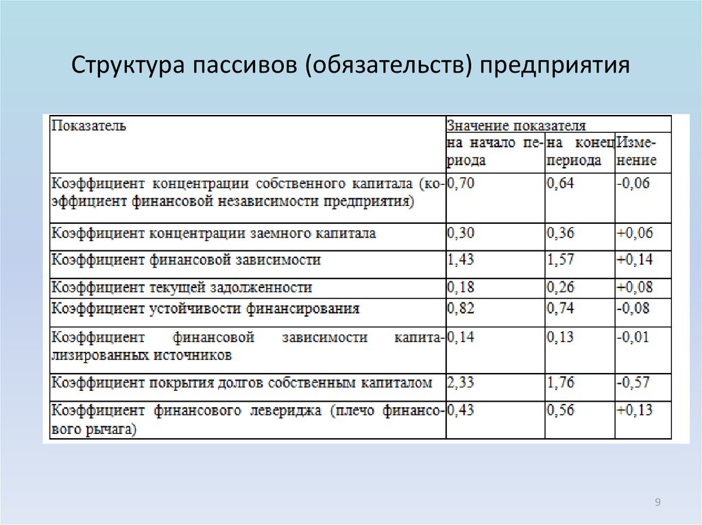 Анализ пассивов организации