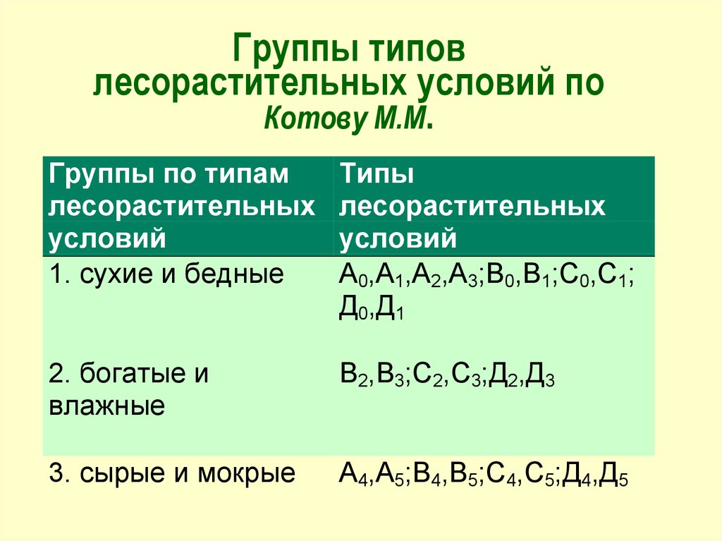 Тип условий. Группы типов леса типы лесорастительных условий. Тип лесорастительных условий с2. Типы лесорастительных условий таблица. Тип лесорастительных условий в3.