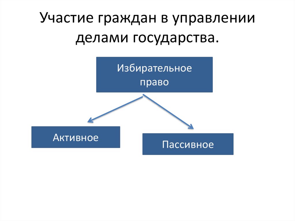 Право граждан участвовать в управлении государством. Участие граждан в управлении государством. Участие гражданина в делах государства. Участие граждан в управлении делами государства. Участие гражданина в делах государства плакат.