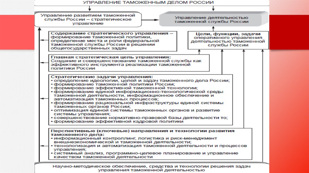 Оперативный уровень. Стратегическое тактическое и оперативное управление. Оперативные задачи менеджмента. Тактические цели управления. Задачи менеджмента тактическая стратегическая Оперативная.