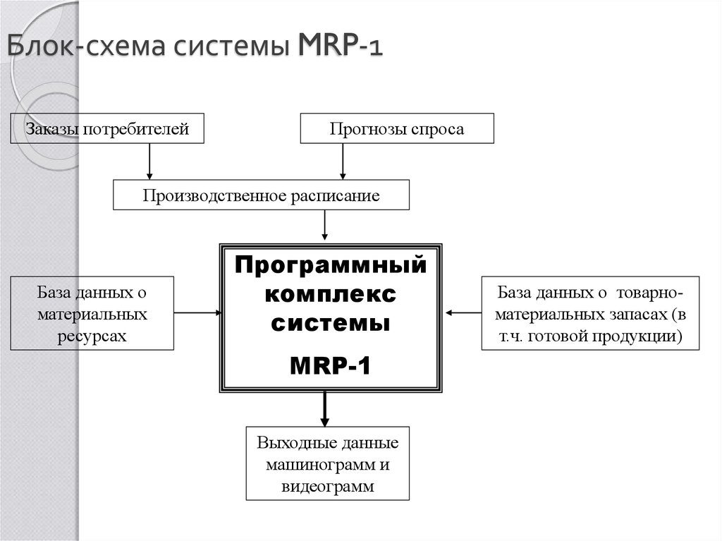 Блок-схема системы MRP-1