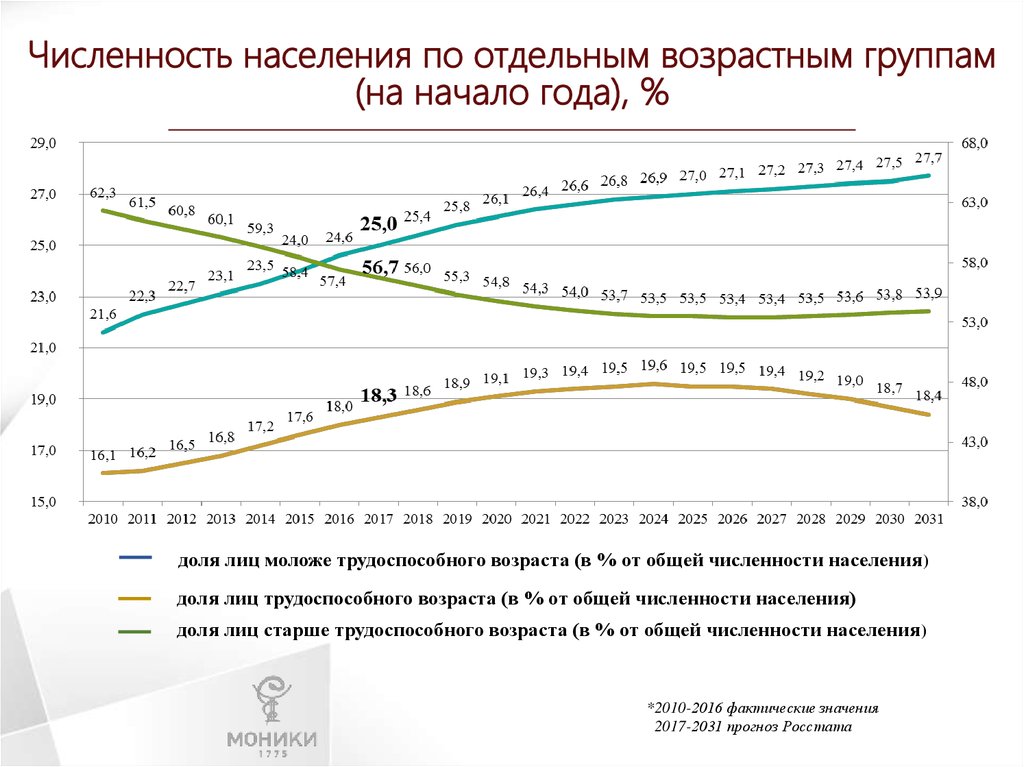 Население москвы 2024 численность населения. Население по возрастным группам. Численность по возрастам. Возрастная численность населения. Численность населения России по возрастным группам.
