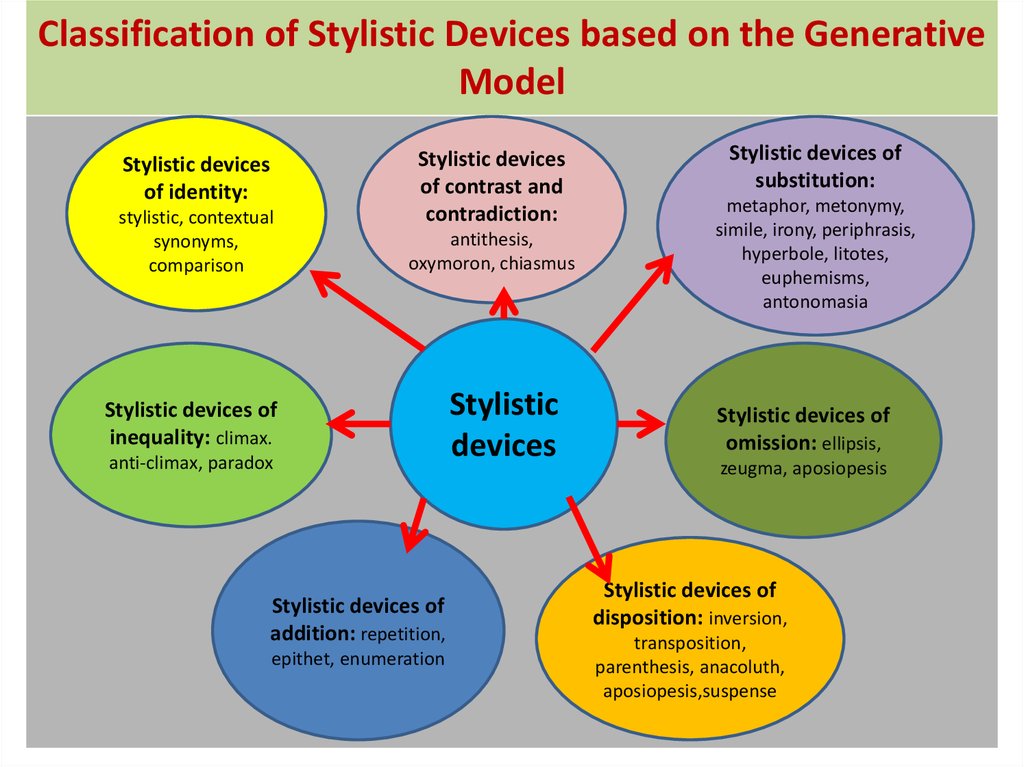 Language means. Stylistic devices in English таблица. Stylistic devices and expressive means таблица. Lexical stylistic devices. Syntactical stylistic devices.