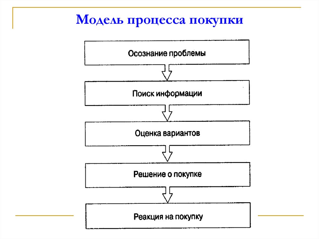 Установите последовательность этапов. Схема этапов процесса принятия решения о покупке. Этапы модели процесса принятия решения о покупке. Опишите этапы процесса принятия решения о покупке. Модель процесса покупки.