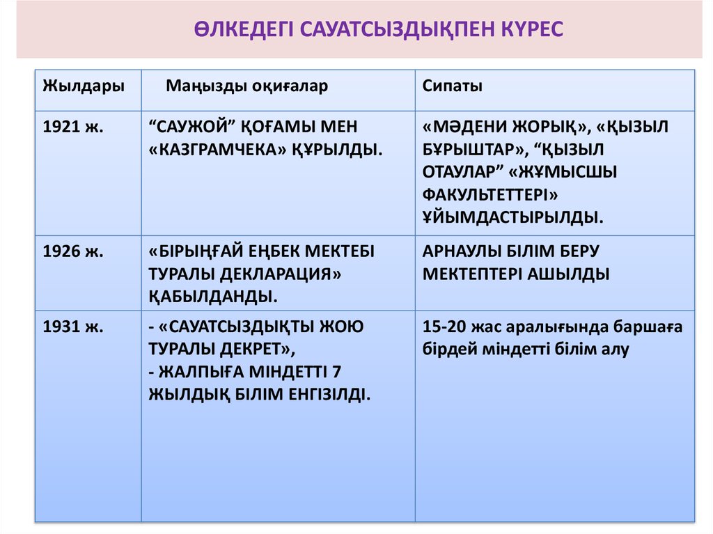 Сауатсыздықты жою қоғамы ұйымдастырылды