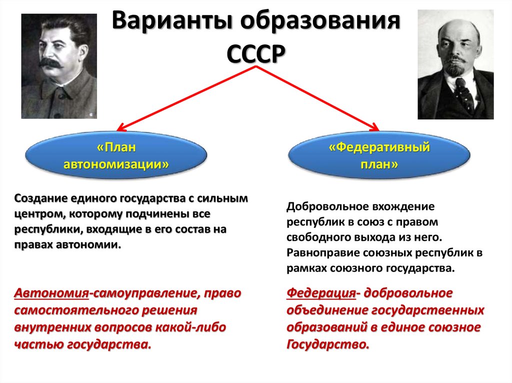 Образование ссср предпосылки проекты