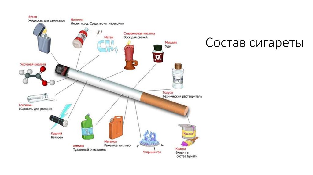Состав сигареты