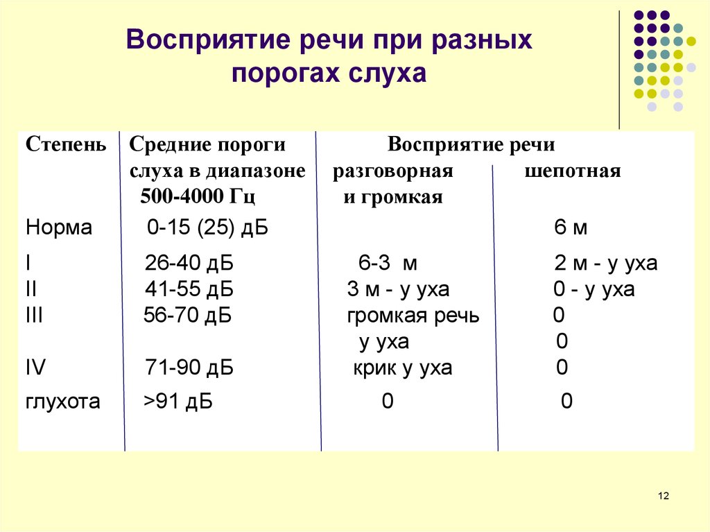 3 степень глухоты