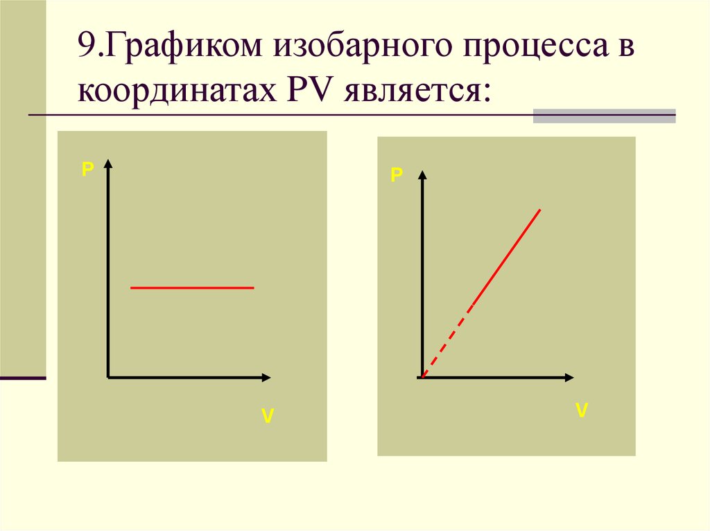 Изобарный процесс рисунок. Изобарный процесс графики PV. График изобарного процесса p v. Изобарный процесс график PV. График изобарного процесса в координатах v t.