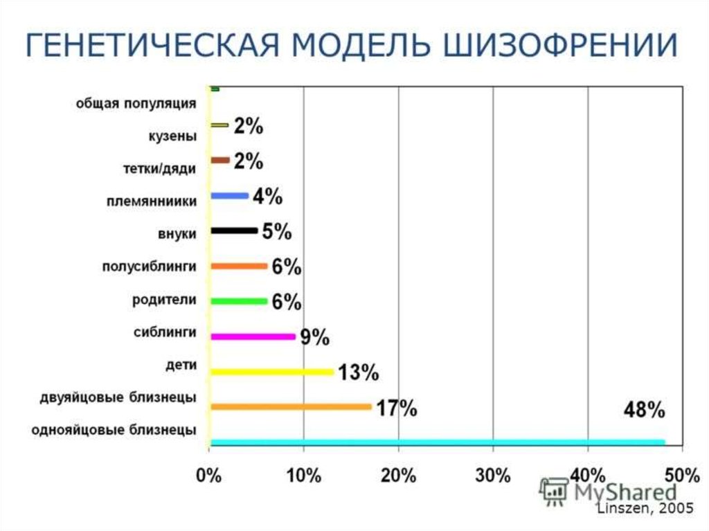 Генетика шизофрении презентация