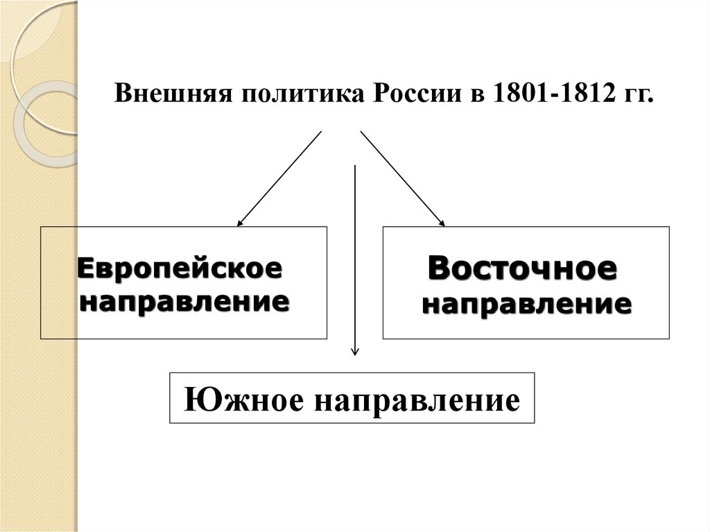 Внешняя политика в 1801 1812 гг. Внешняя политика в 1801 - 1812г. Внешняя политика Александра i в 1801 1812. Внутренняя политика Александра 1 1801-1812 таблица. Внешняя политика России 1801-1812 основные направления.