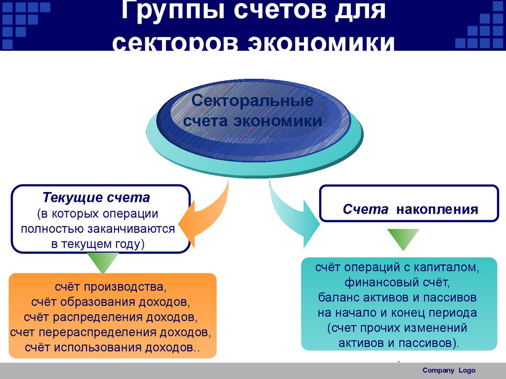 Группа б счет. Группы счетов. Текущий счет это в экономике. Счет производства и образования доходов. Амортизация включается в систему национального счетоводства.