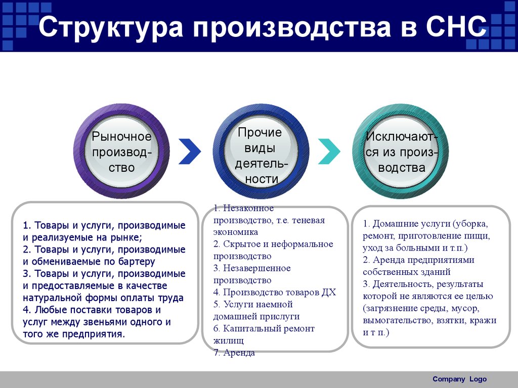 Структура производства услуг. Производство СНС. Границы производства в СНС. Понятие экономическое производство в СНС. Производственная СНС структура.