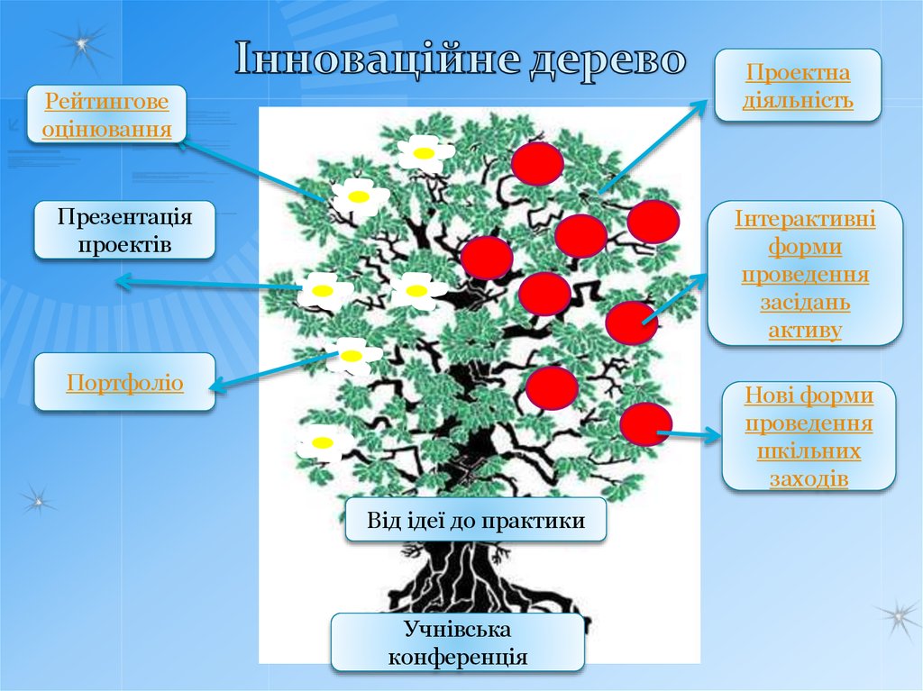 Інноваційне дерево