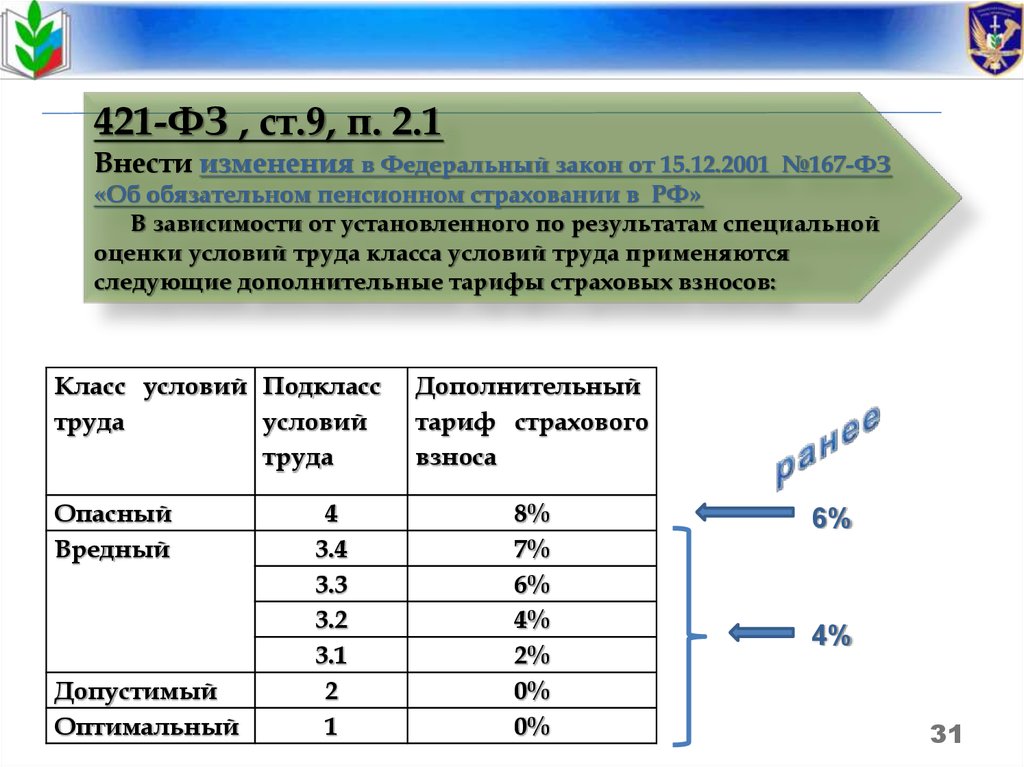 Изменение условий труда. ФЗ 421. 421-ФЗ И специальная оценка условий труда. Закон о специальной оценке рабочих мест. Фед закон спецоценка условий труда.