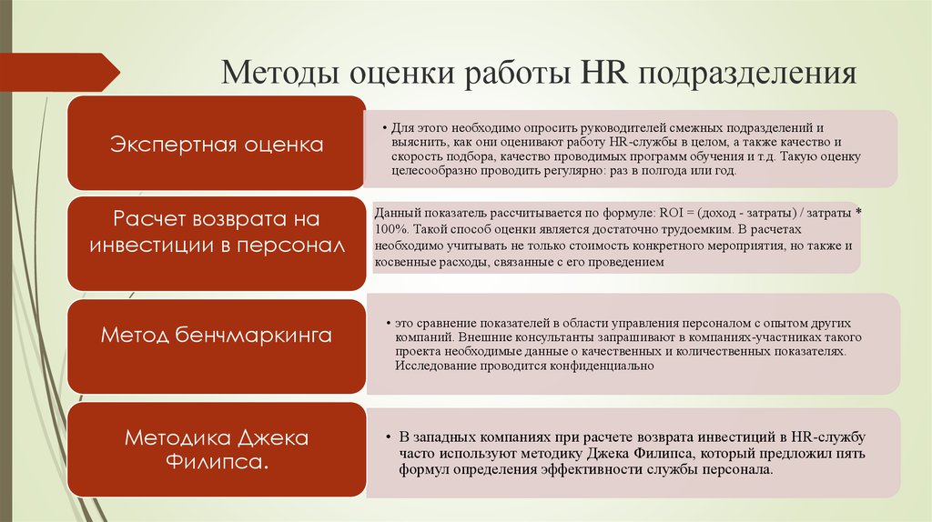 Методы оценки критериев. Оценка работы подразделения. Показатель эффективности работы службы персонала. Оценка работы смежных подразделений. Показатели эффективности работы служб управления персоналом.