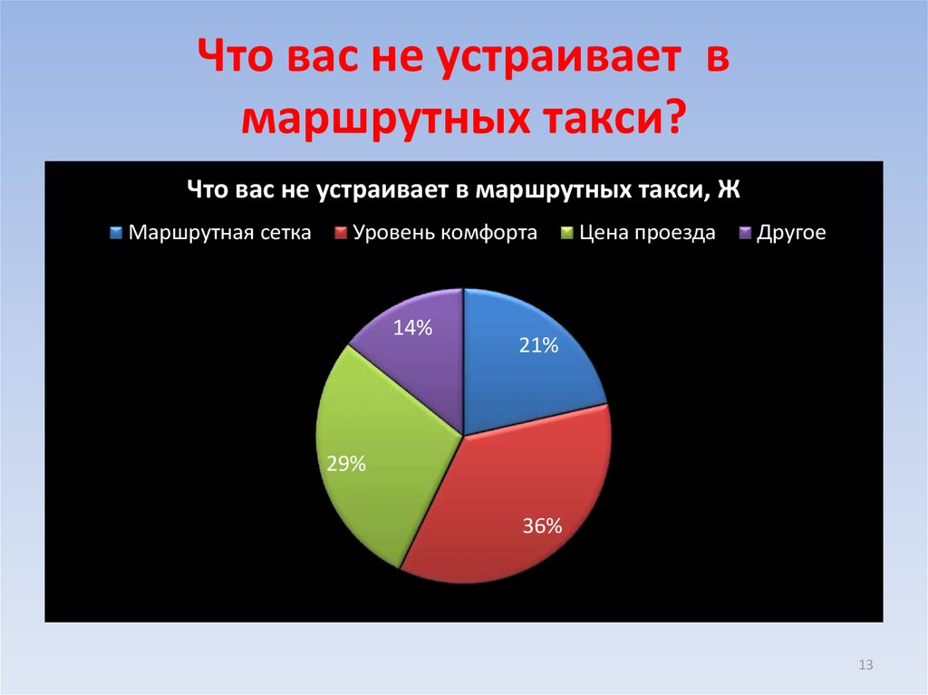 Что вас не устраивает в маршрутных такси?