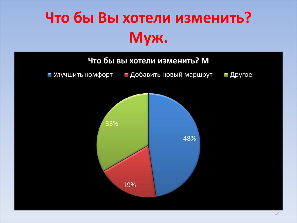 Что бы Вы хотели изменить? Муж.