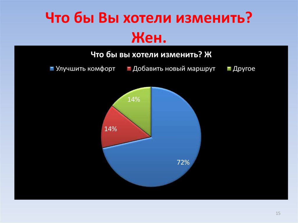 Что бы Вы хотели изменить? Жен.