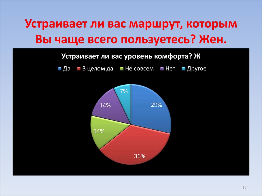 Устраивает ли вас маршрут, которым Вы чаще всего пользуетесь? Жен.