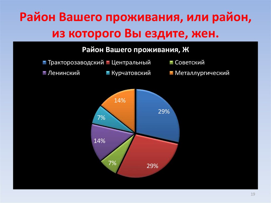 Район Вашего проживания, или район, из которого Вы ездите, жен.