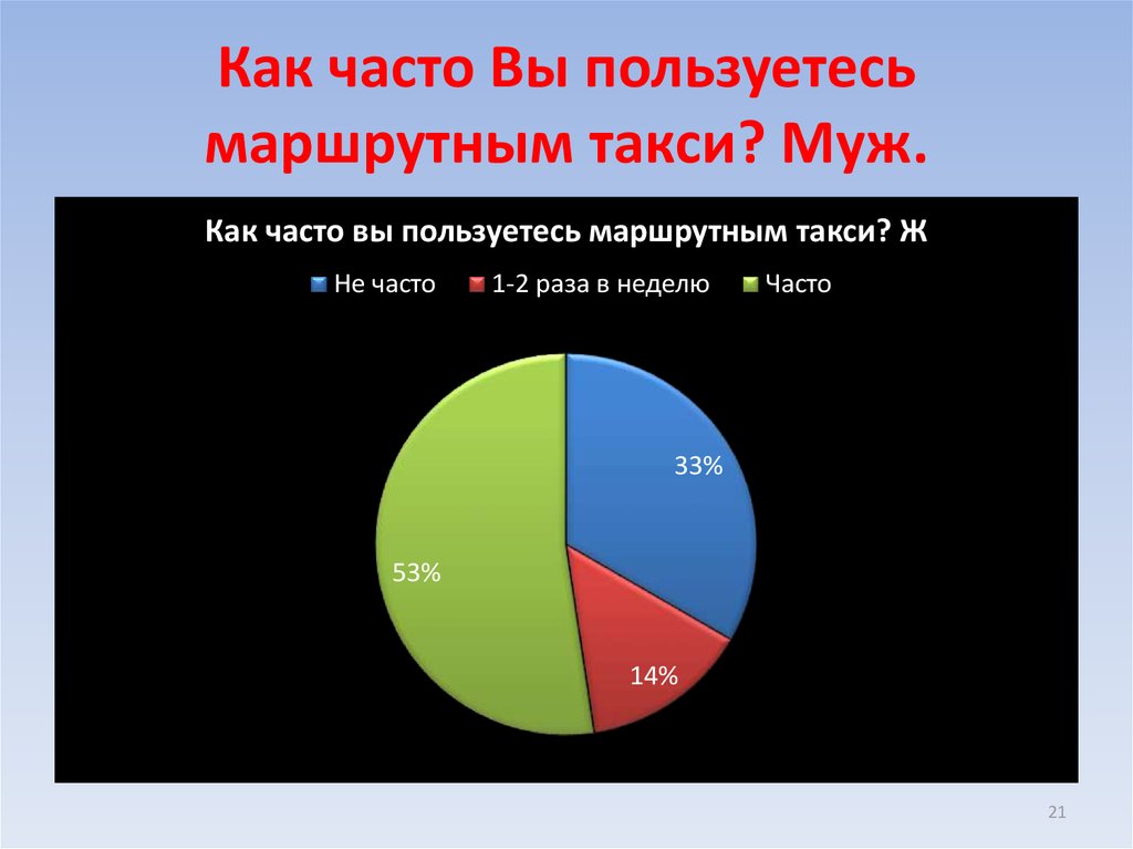 Как часто Вы пользуетесь маршрутным такси? Муж.