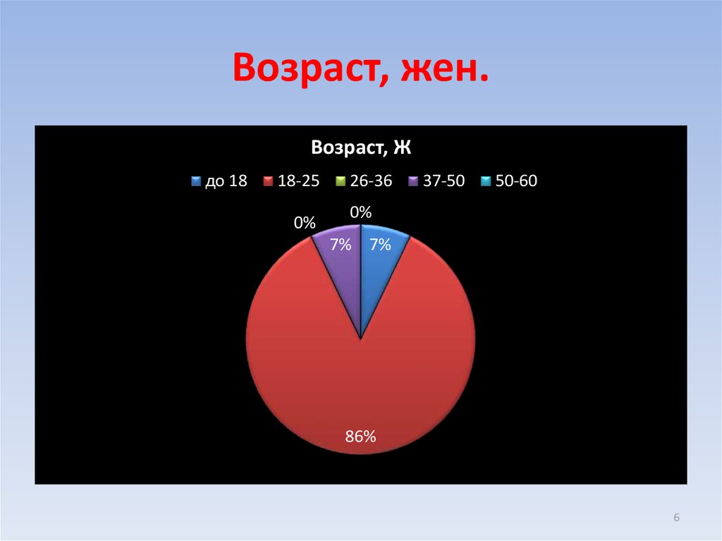 Возраст, жен.