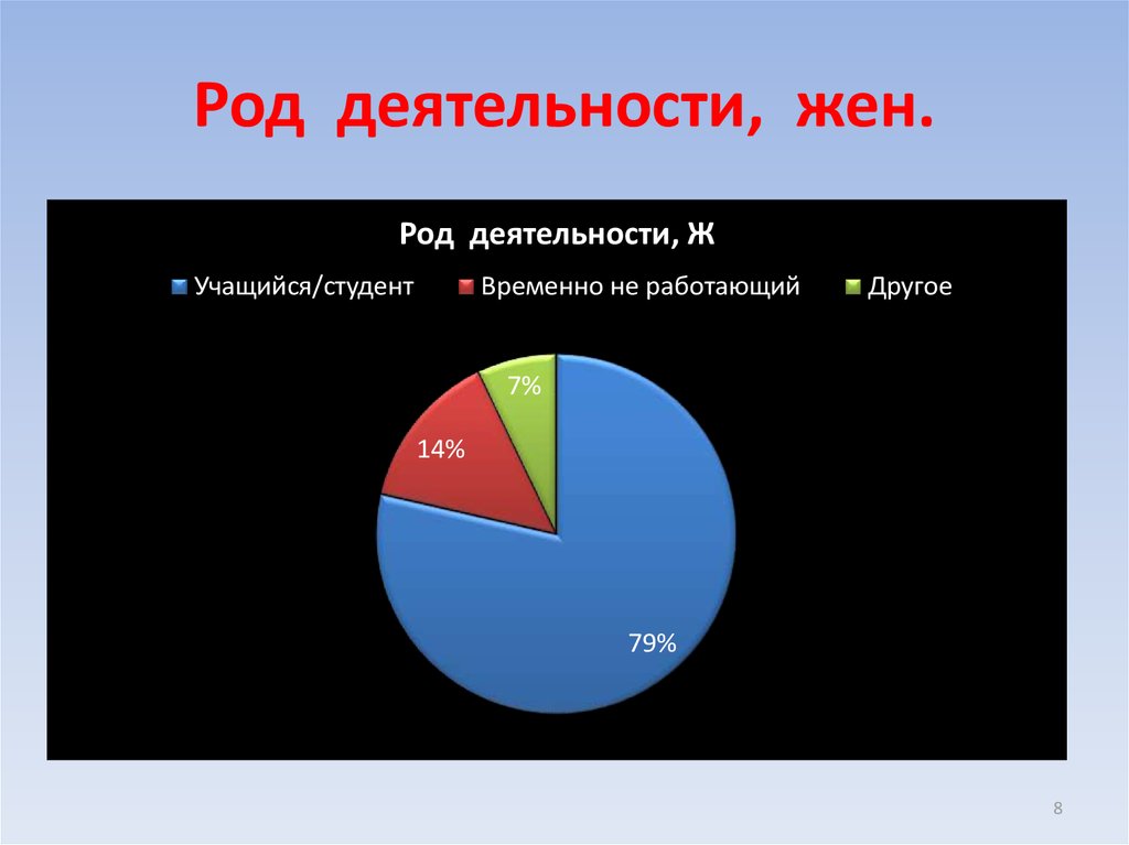 Род деятельности, жен.