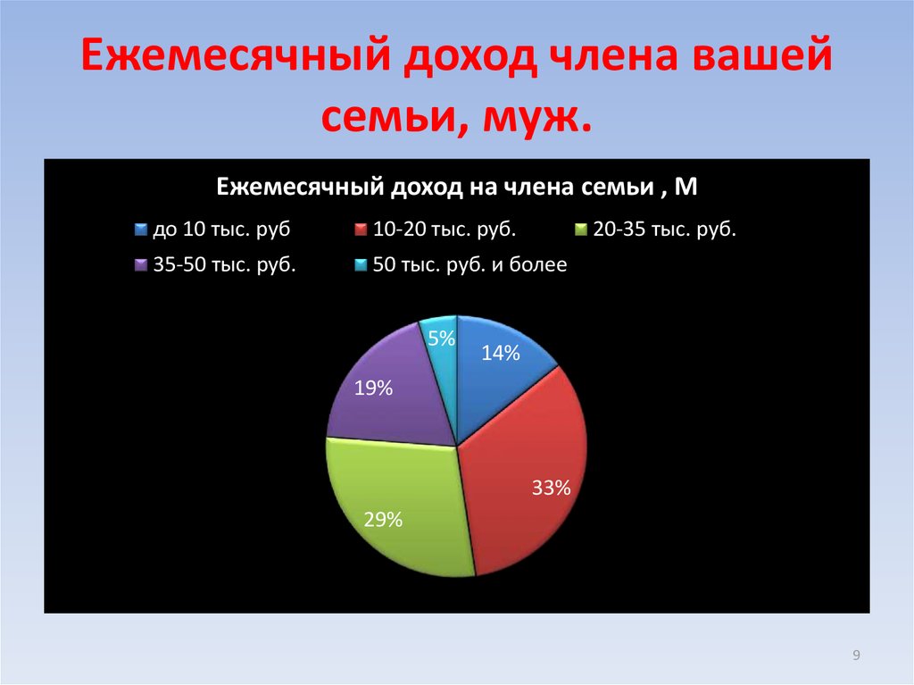 Ежемесячная прибыль. Доходы членов семьи. Ежемесячный доход. Доход ветеринарной услуги. Какой ежемесячный доход в вашей семье.