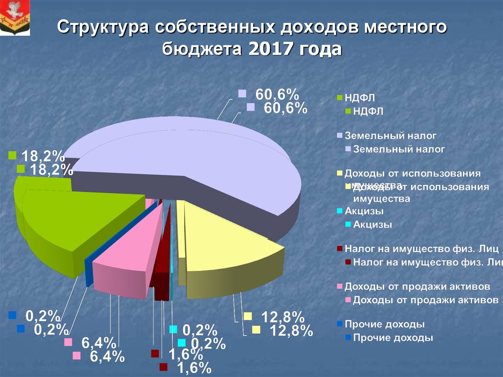 Доходы муниципального бюджета. Структура доходов местных бюджетов РФ. Структура доходов местного бюджета. Состав доходов местного бюджета. Структура доходов муниципального бюджета.