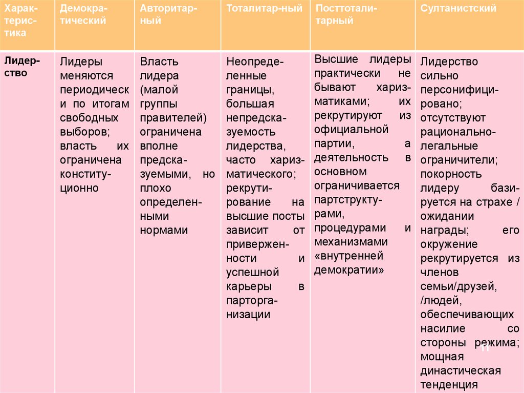 План по теме политический режимы