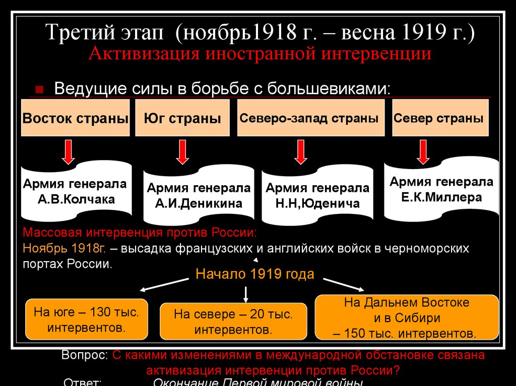 Третий этап на третьем. Интервенция 1919 страны. Активизация иностранной интервенции. Интервенты в гражданской войне в России. Интервенция в гражданской войне в России 1917-1922.