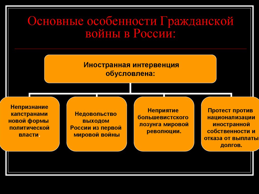 В чем состояла специфика войн. Особенности иностранной интервенции в России. Особенности гражданской войны. Своеобразие гражданской войны в России. Особенности интервенции в гражданской войне.